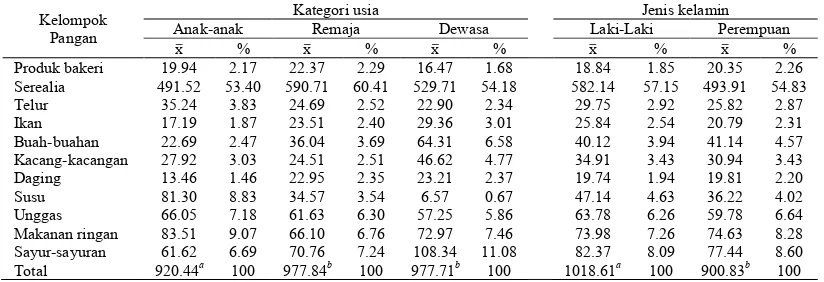 Tabel 4 Rata-rata konsumsi pangan (g/hari) per kapita subjek Kategori usia  Jenis kelamin 