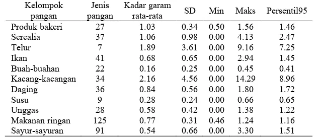Tabel 6 Kadar garam rata-rata (g/100 g) makanan yang dikonsumsi subjek Kelompok  Jenis  Kadar garam  