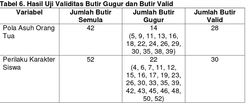 Tabel 6. Hasil Uji Validitas Butir Gugur dan Butir Valid 