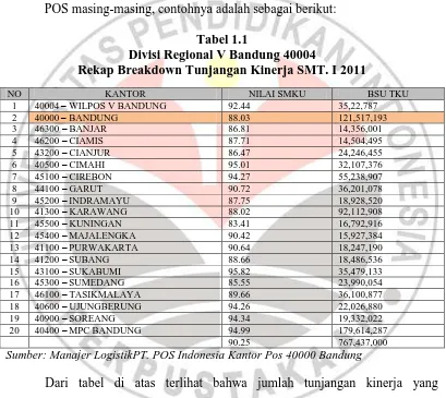 Tabel 1.1 Divisi Regional V Bandung 40004 
