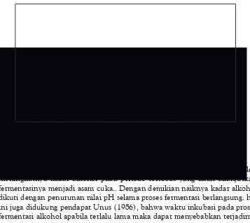 Grafik 3. Hubungan antara Waktu Inkubasi pada Media Fermentasi0  6 Cairan Kopi Arabika dengan Nilai pH