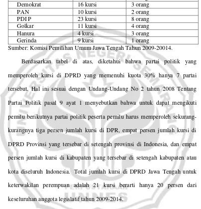 Tabel 2 Daftar Keterwakilan Perempuan di DPRD Jawa Tengah Tahun 