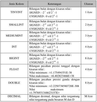Tabel 2.3 Jenis Kolom Numerik atau Bilangan 
