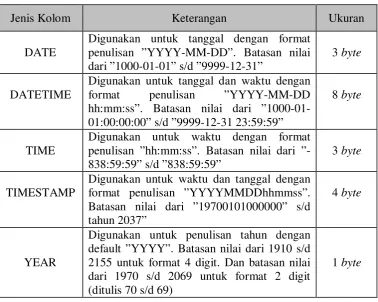 Tabel 2.7 Operator Aritmatika 