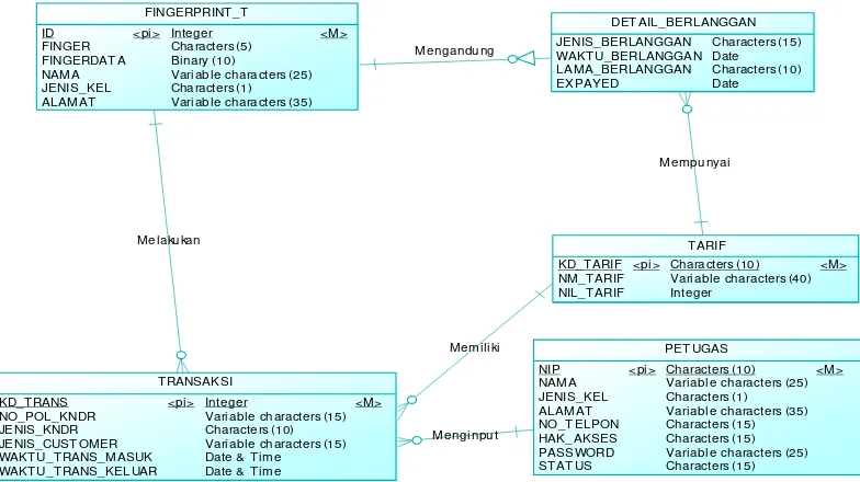 Gambar 3.8 Conceptual Data Model (CDM) 