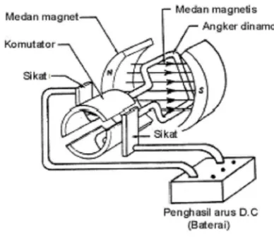 Gambar 2.6 Motor D.C  