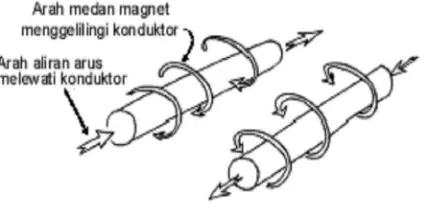 Gambar 2.8. Medan magnet yang membawa arus mengelilingi konduktor. 