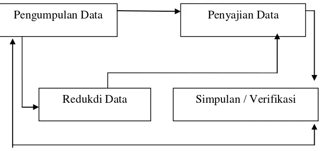 Gambar 3.1 Diagram Proses Analisis Data 