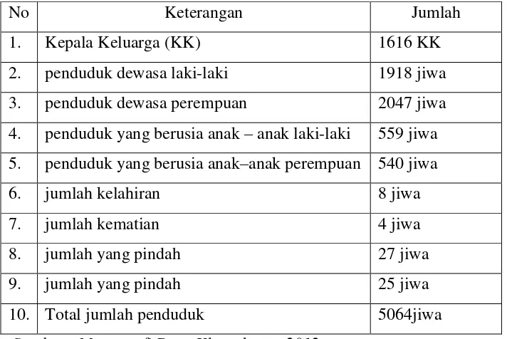 Tabel 4.2 Data kependudukan Desa Klopoduwur  