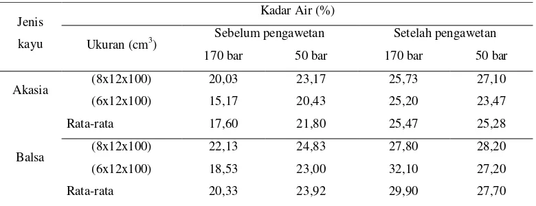 Tabel 7  Rata-rata kadar air (%) pada setiap contoh uji 