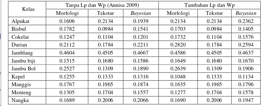 Tabel  6 Perbandingan nilai precision rata-rata (MAP) dengan adanya tambahan Lp dan Wp