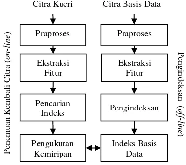Gambar 1 menunjukkan diagram CBIR. 