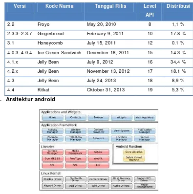 Tabel 1. Data Penggunaan Platform Android 