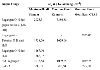Tabel 4.1  Hasil analisa FT-IR pada Montmorillonit, Montmorillonit modifikasi 