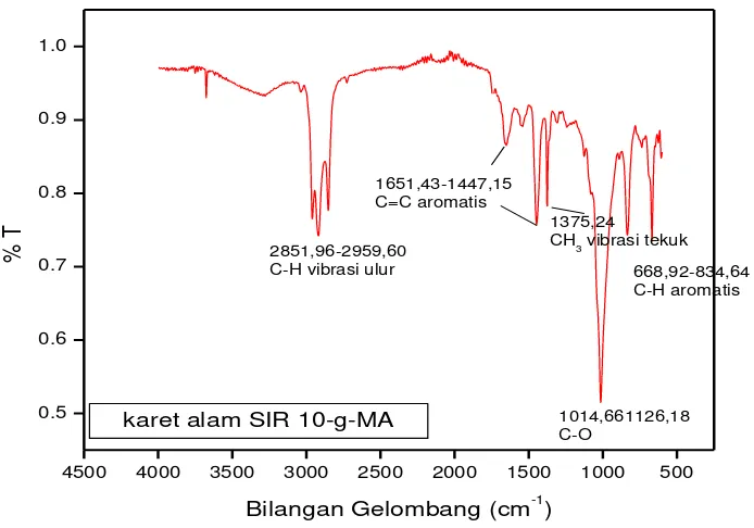 Gambar 4.3 Spektrum FT-IR NR-g-MA 
