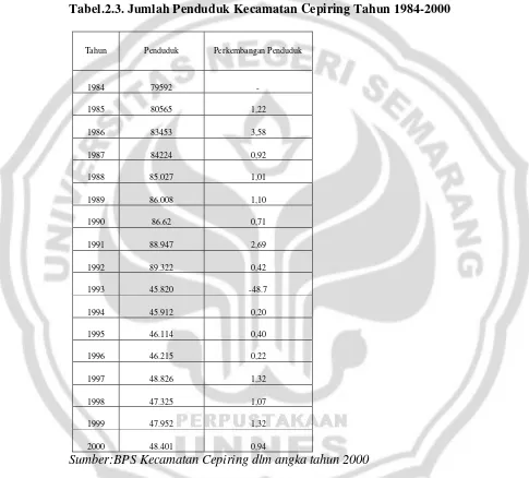 Tabel.2.3. Jumlah Penduduk Kecamatan Cepiring Tahun 1984-2000 