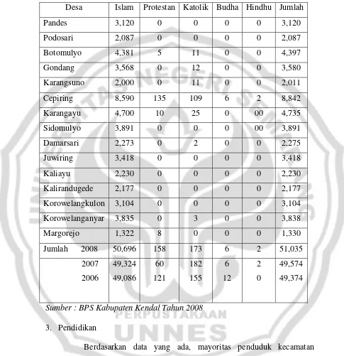 Tabel 2.6. Sistem kepercayaan masyarakat Kecamatan Cepiring  