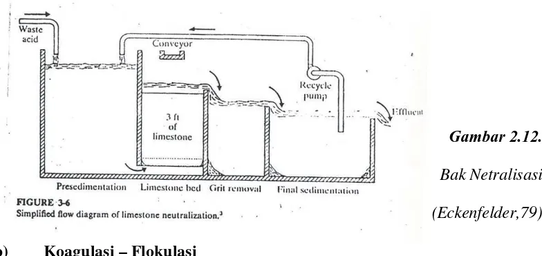 Gambar 2.13. Bak Koagulasi 