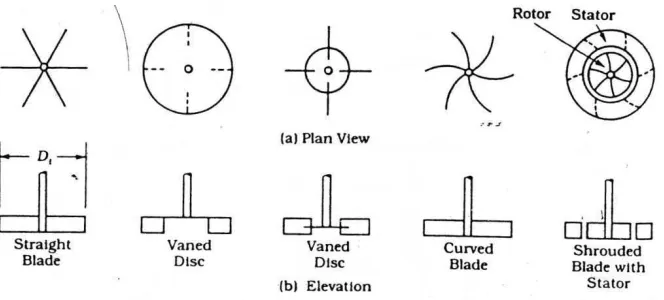 Gambar 2.14. Type – type Turbine Impeller (Reynold,184) 