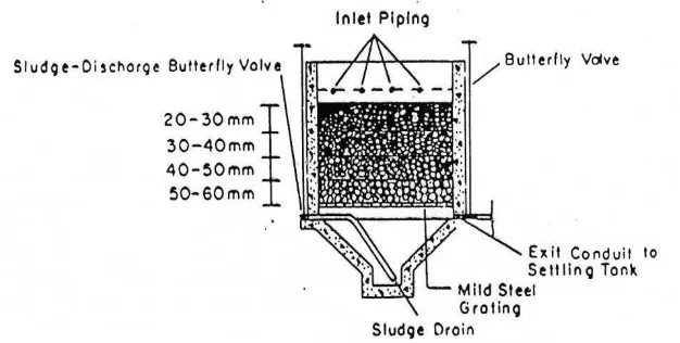 Gambar 2.20. Gravel Bed Floculator (Sculzt&Okun, 122) 