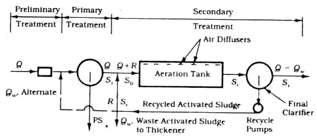 Gambar 2.22. Activated sludge sistem konvensional (Reynold,427) 