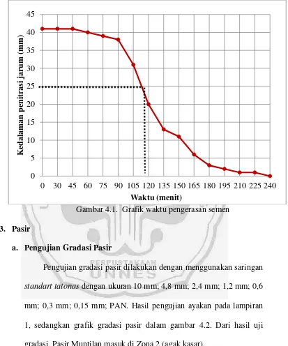 Gambar 4.1.  Grafik waktu pengerasan semen 