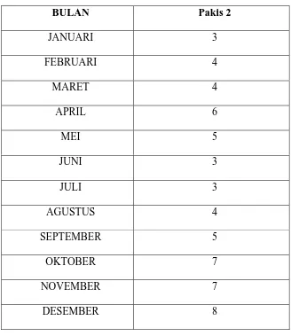 Tabel 1.1 Data jumlah komplain di Mini Market Alfamart Pakis 2 Surabaya.  