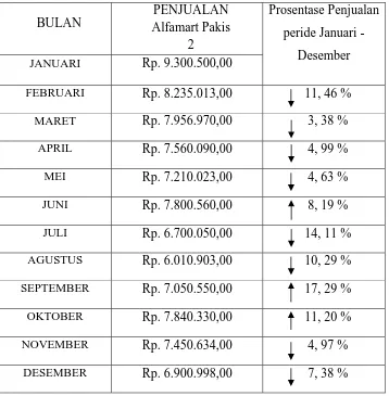 Tabel 1.2 Data penjualan Alfamart Pakis 2 Surabaya 