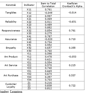 Tabel 4.5. Pengujian Reliability Consistency Internal  