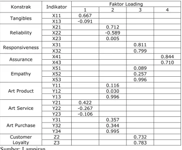 Tabel 4.6.  Standardize Faktor Loading dan Construct dengan Confirmatory Faktor Analysis  