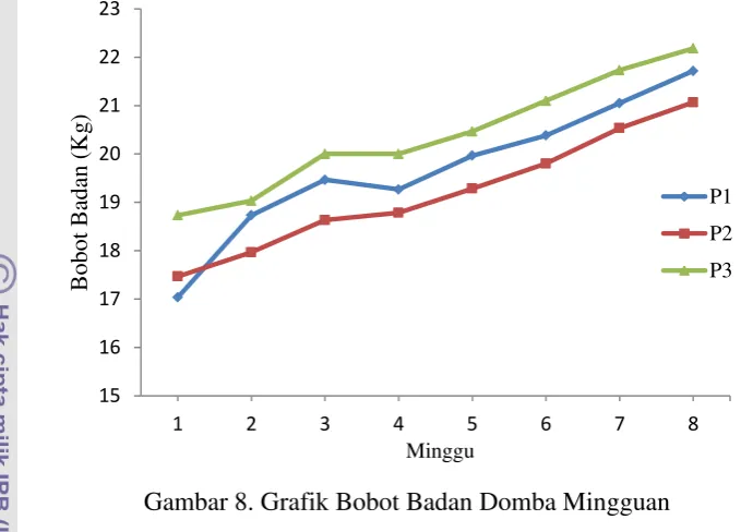 Gambar 8. Grafik Bobot Badan Domba Mingguan 