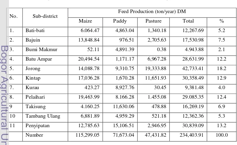Table 6. Forage Production Potential in Tanah Laut Regency 