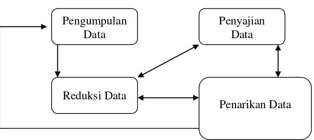 Gambar 2. Komponen-komponen Analisis Data 