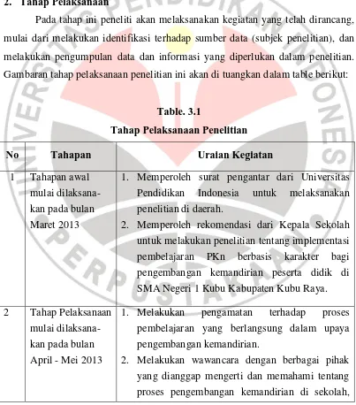 Gambaran tahap pelaksanaan penelitian ini akan di tuangkan dalam table berikut: 