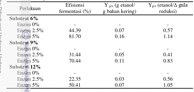 Tabel 5 Perbandingan nilai efisiensi fermentasi dan Y p/s pada hidrolisat E.cottonii 