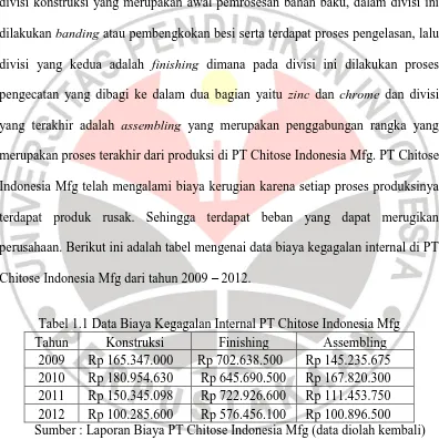 Tabel 1.1 Data Biaya Kegagalan Internal PT Chitose Indonesia Mfg 