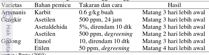 Tabel 2 Pematangan buah mangga menggunakan bahan kimia 