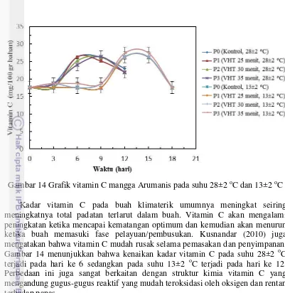 Gambar 14 Grafik vitamin C mangga Arumanis pada suhu 28±2 oC dan 13±2 oC  
