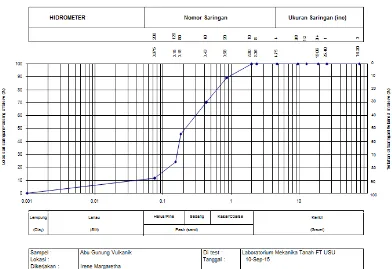 Tabel 4.2 Data Uji Sifat Fisik Abu Gunung Vulkanik 