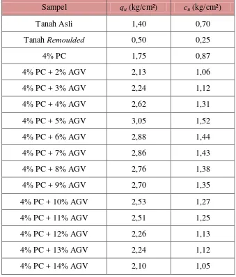 Tabel 4.6 Data Hasil Uji Kuat Tekan Bebas 4% PC dengan Berbagai Variasi Penambahan AGV 