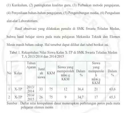 Tabel 1. Rekapitulasi Nilai Siswa Kelas X-TP di SMK Swasta Teladan Medan          T.A 2013/2014 dan 2014/2015 