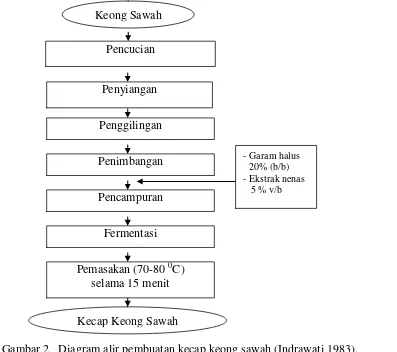 Gambar 2   Diagram alir pembuatan kecap keong sawah (Indrawati 1983). 