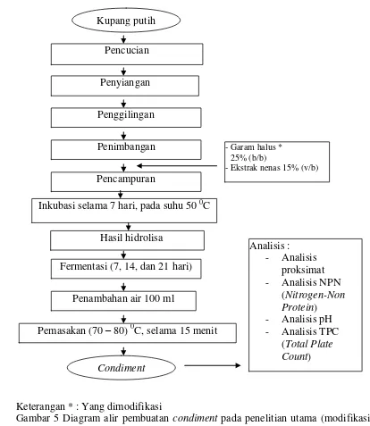 Gambar 5 Diagram alir pembuatan condiment pada penelitian utama (modifikasi 