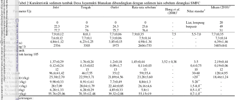 Tabel 2 Karakteristik sedimen tambak Desa Jayamukti Blanakan dibandingkan dengan sedimen lain sebelum dirangkai SMFC 