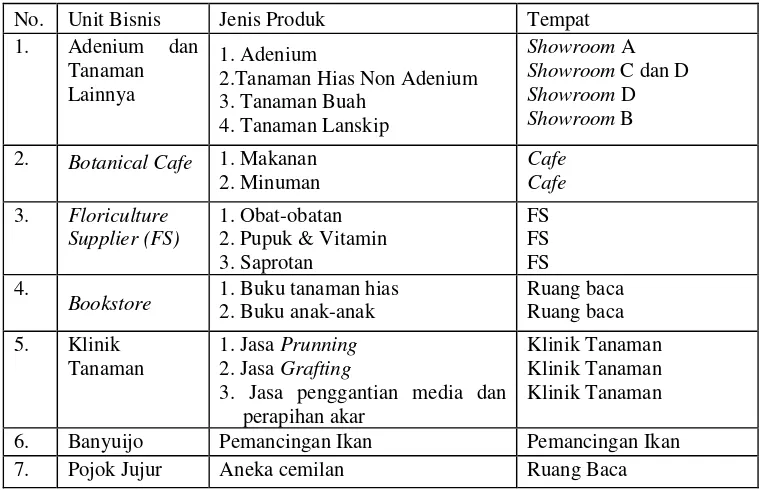 Tabel 5  Produk dan Fasilitas PT Godongijo Nursery Berdasarkan Unit Bisnis  