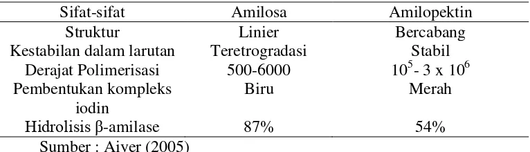 Tabel 2.3 Perbedaan Amilosa dan Amilopektin 