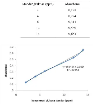 Tabel 4.3 Hasil absorbansi larutan glukosa standar 