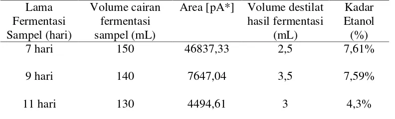 Tabel 4.4 Hasil kadar etanol terhadap Lama Fermentasi Glukosa 