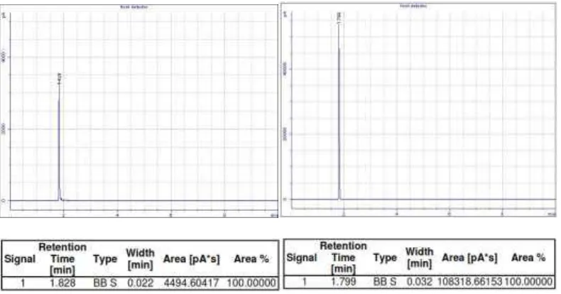 Gambar 4.6 Kromatogram GC destilat hasil fermentasi glukosa 7 hari, 9  hari, 11 hari dan etanol p.a 