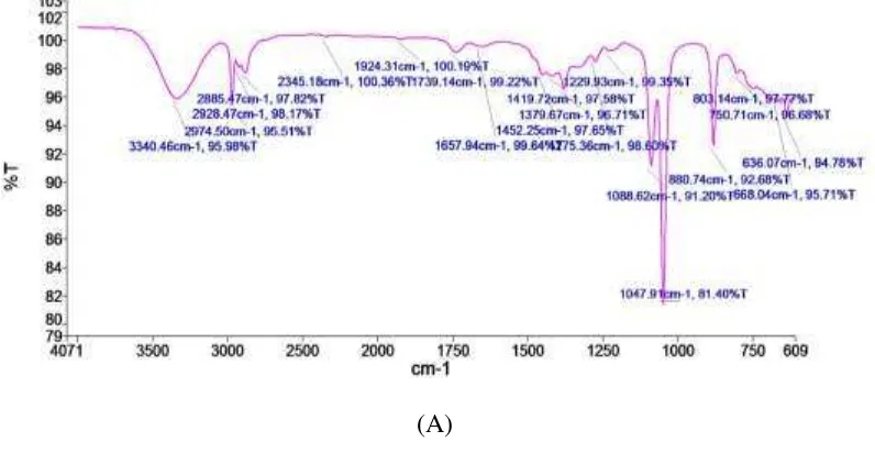 Tabel 4.5 Bilangan Gelombang Spektrum IR Bioetanol Dari Umbi Suweg 